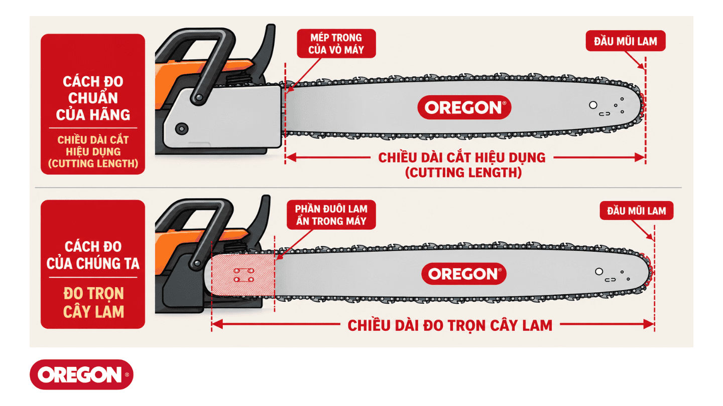 Khác biệt chiều dài kỹ thuật và tên thường gọi của lam Oregon